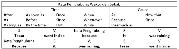 Skill 7 : Gunakan Kata Penghubung Waktu dan Sebab dengan Tepat